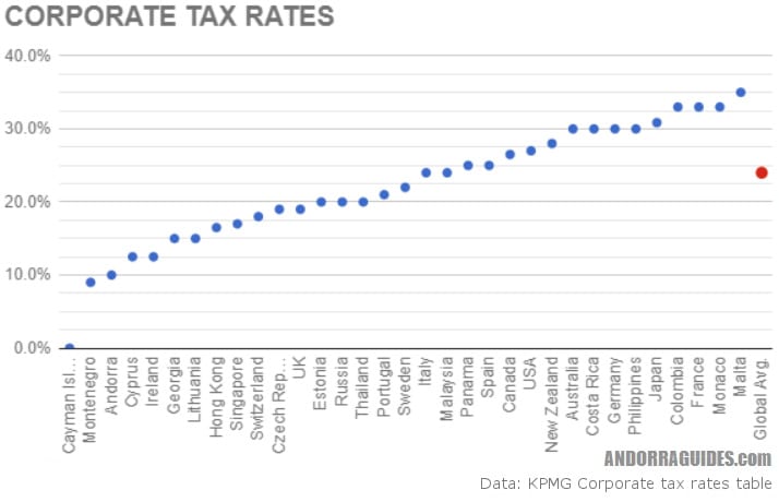 Chart of global corporate income tax rates. Andorra features at 10%, where the global average is 24.0%.