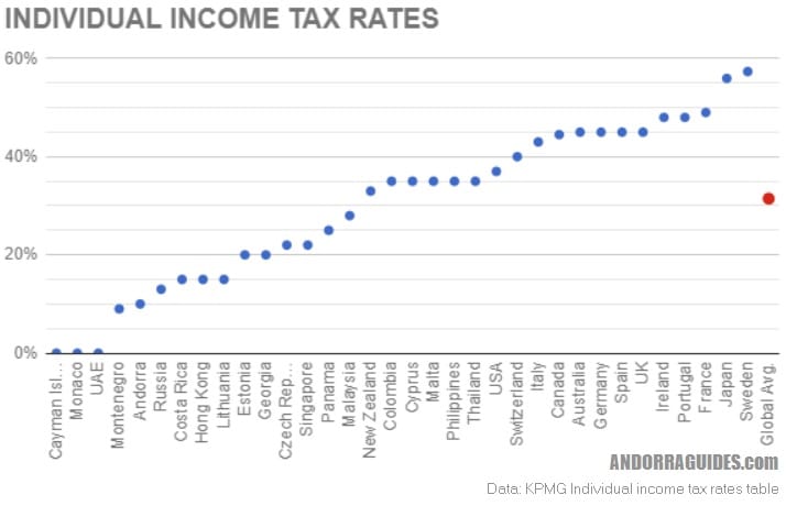 Taux d'imposition sur le revenu des particuliers à l'échelle mondiale. Notez qu'Andorre est à la fin compétitive du graphique. Cliquez pour la version interactive.