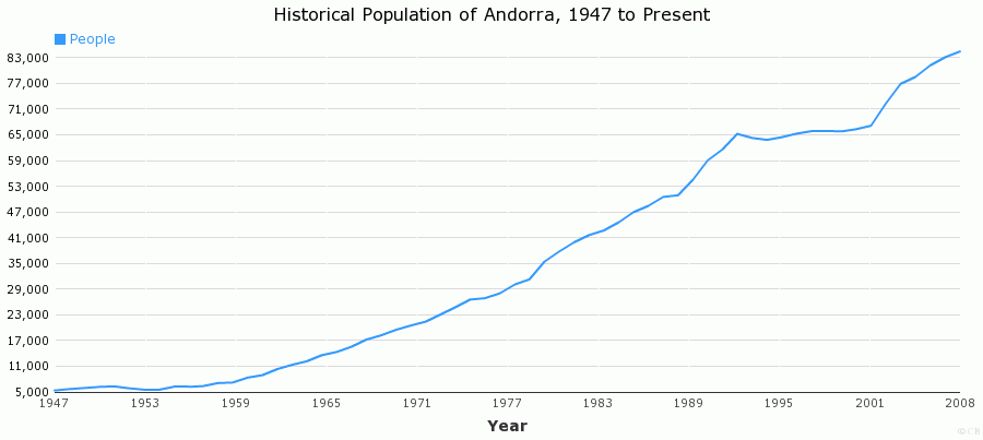 Andorra population
